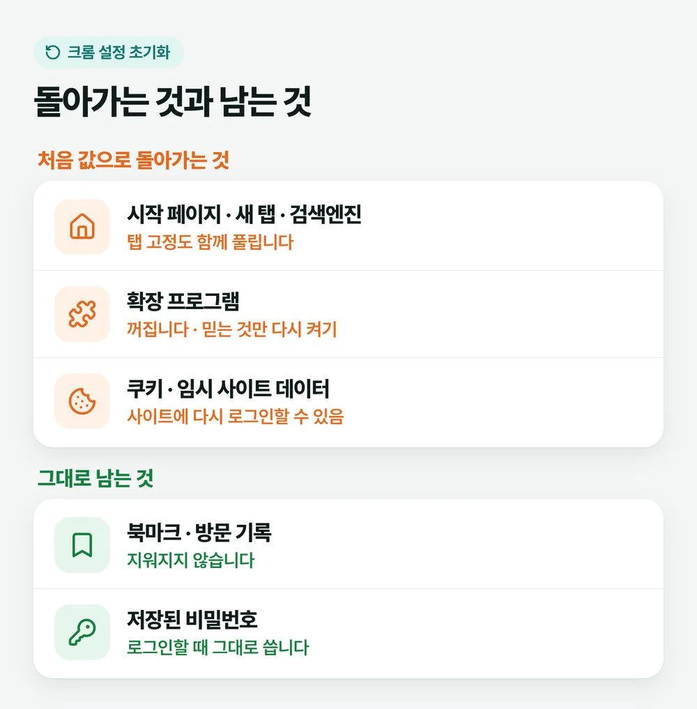 크롬 설정 초기화 때 기본값으로 돌아가는 항목과 그대로 남는 북마크·방문 기록·비밀번호를 나눈 그림