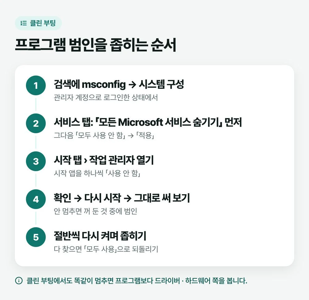 클린 부팅 순서를 msconfig 시스템 구성, 모든 Microsoft 서비스 숨기기 후 모두 사용 안 함, 시작 앱 사용 안 함, 다시 시작, 절반씩 다시 켜기 다섯 단계로 적은 그림