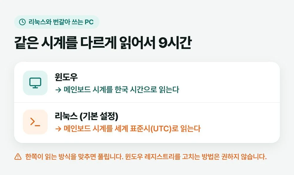 윈도우는 메인보드 시계를 한국 시간으로, 리눅스는 기본 설정에서 세계 표준시로 읽어 9시간이 어긋나는 것을 나란히 적은 그림