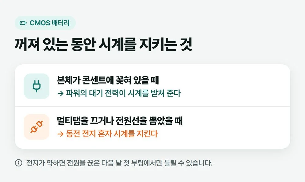 본체가 콘센트에 꽂혀 있을 때는 파워의 대기 전력이, 멀티탭을 끄거나 전원선을 뽑았을 때는 동전 전지가 시계를 지킨다는 것을 나눈 그림