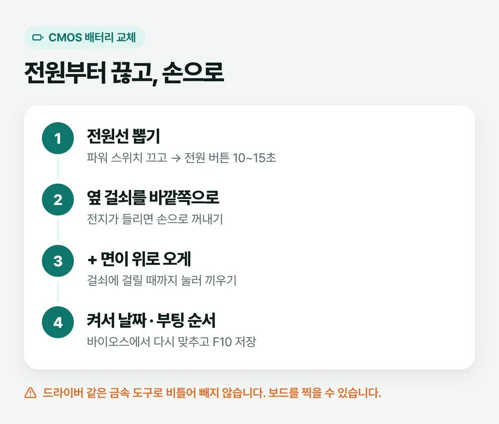 CMOS 배터리 교체 순서를 전원선 뽑기, 걸쇠를 바깥쪽으로 밀기, 플러스 면이 위로 오게 끼우기로 나누고 금속 도구로 비틀지 말라는 주의를 적은 그림