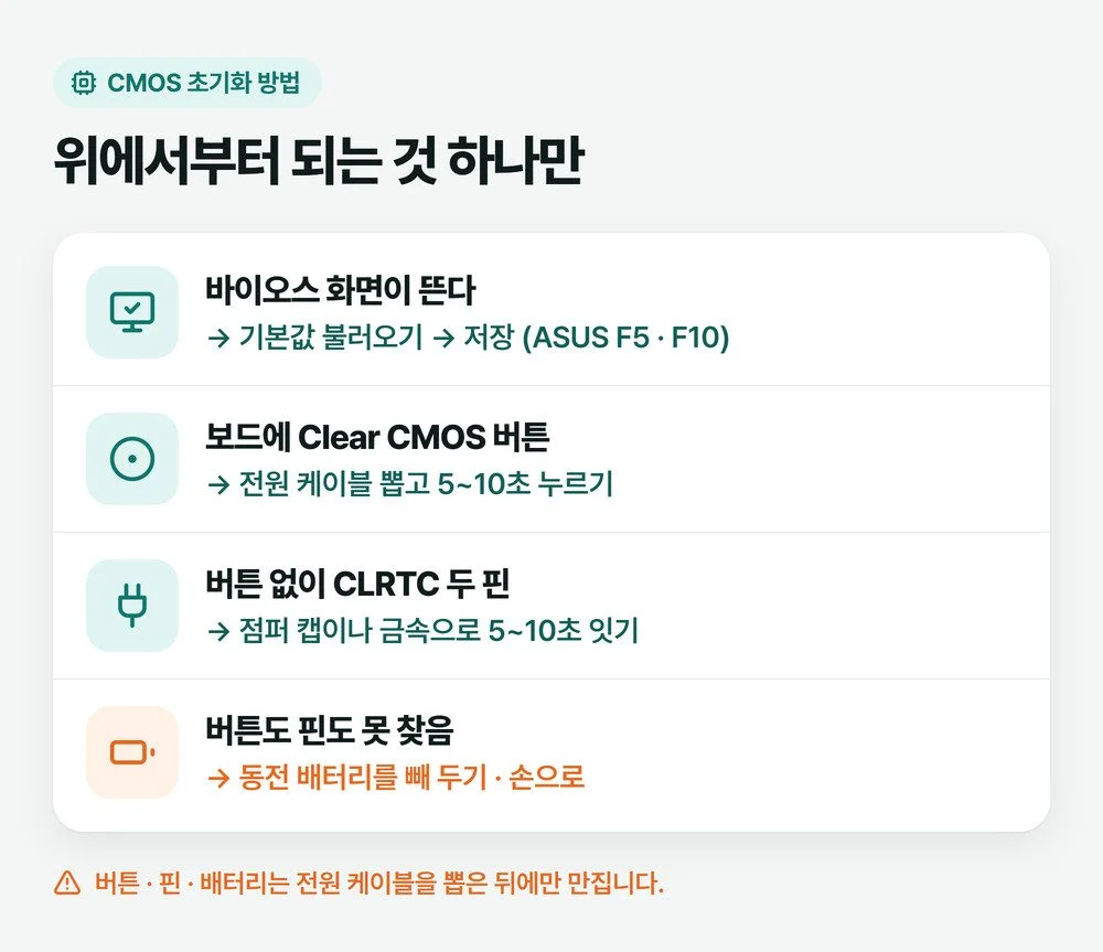 CMOS 초기화 방법 네 가지를 바이오스 진입 여부와 보드의 버튼·점퍼 유무로 고르는 순서 그림