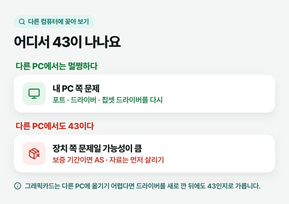 다른 PC에서는 멀쩡하면 내 PC 쪽, 다른 PC에서도 코드 43이면 장치 쪽 문제로 가르는 그림