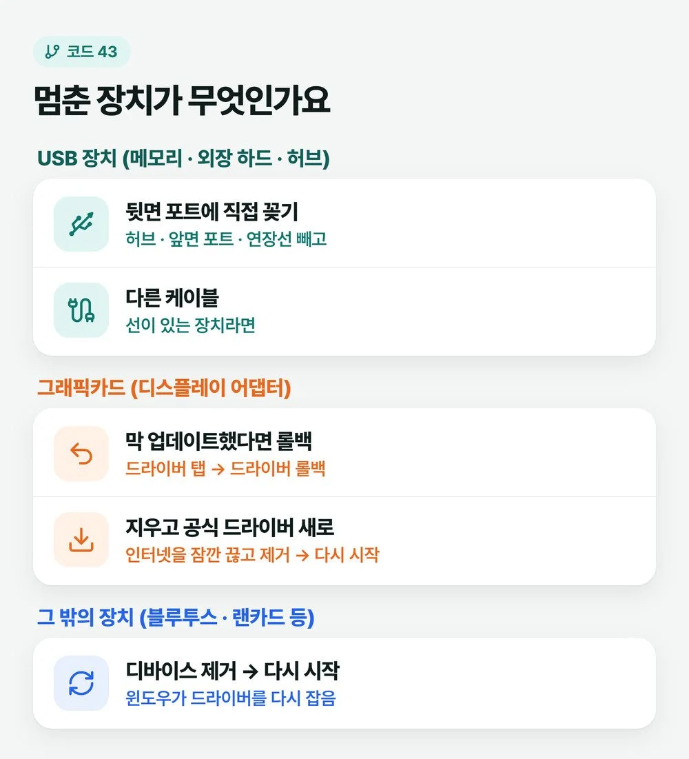 코드 43이 뜬 장치가 USB 장치, 그래픽카드, 블루투스·랜카드 같은 그 밖의 장치일 때 각각 먼저 할 일을 나눈 그림