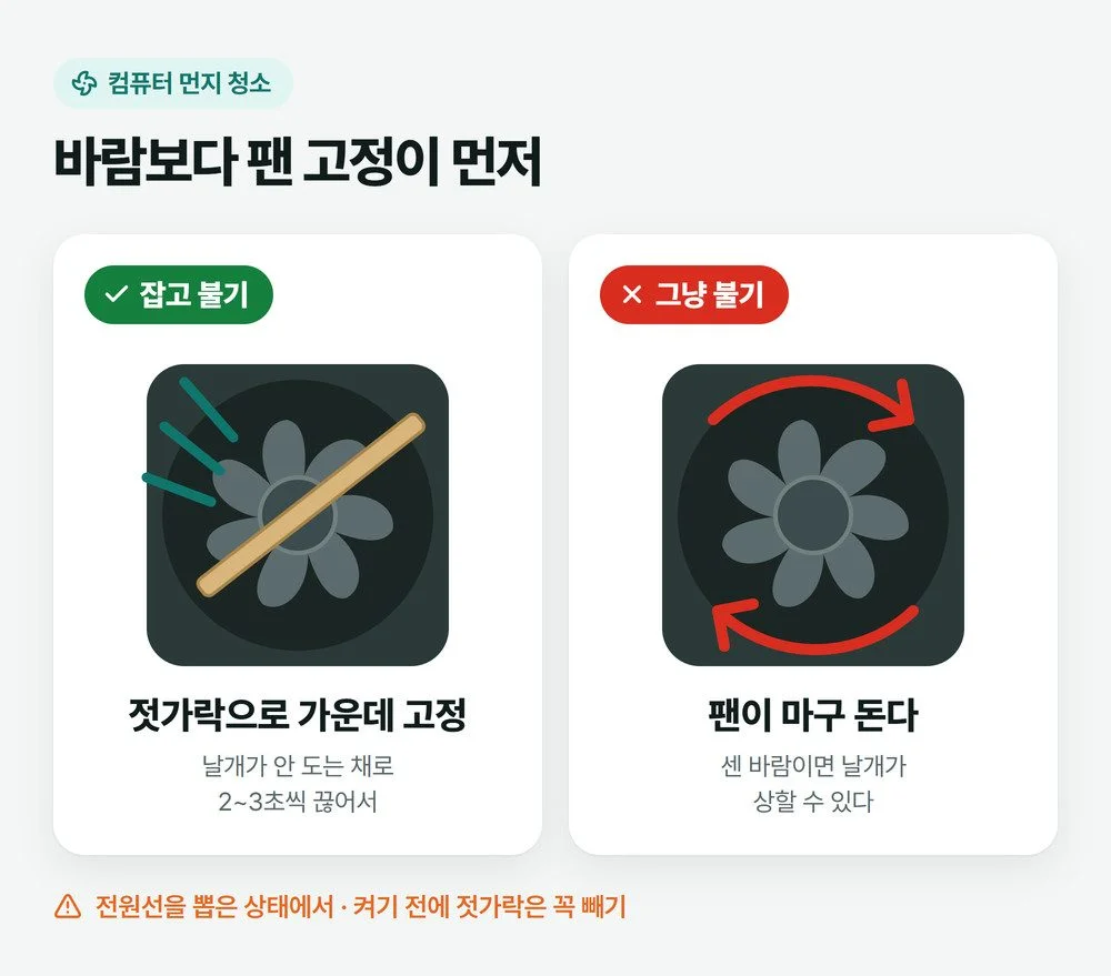 컴퓨터 먼지 청소 때 나무젓가락으로 팬 가운데를 고정하고 바람을 넣는 모습과, 고정하지 않아 팬이 마구 도는 모습을 나란히 비교한 그림