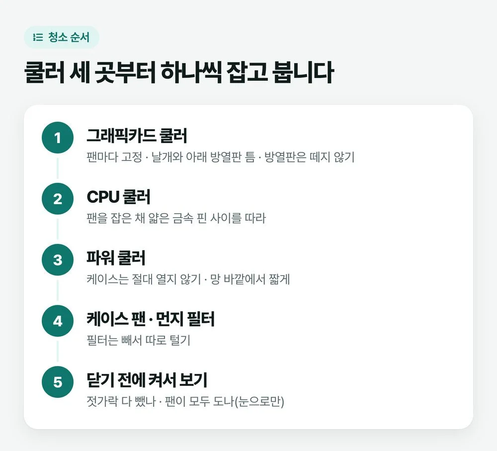 그래픽카드 쿨러, CPU 쿨러, 파워 쿨러, 케이스 팬과 먼지 필터, 닫기 전에 켜서 보기의 다섯 단계 청소 순서 그림