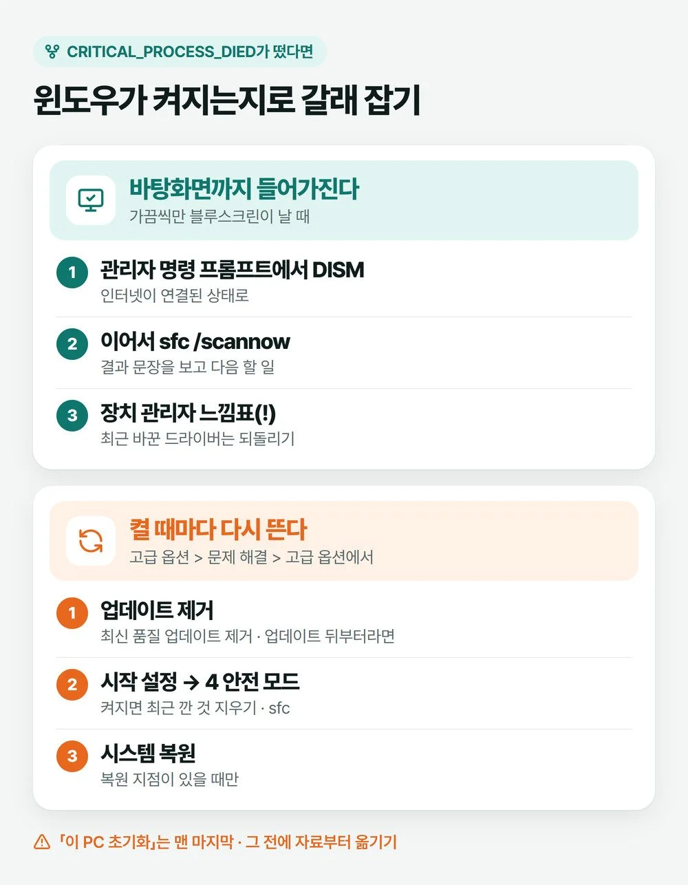 CRITICAL_PROCESS_DIED 블루스크린 뒤 윈도우가 켜질 때와 켤 때마다 다시 뜰 때 먼저 할 일을 두 갈래로 나눈 그림