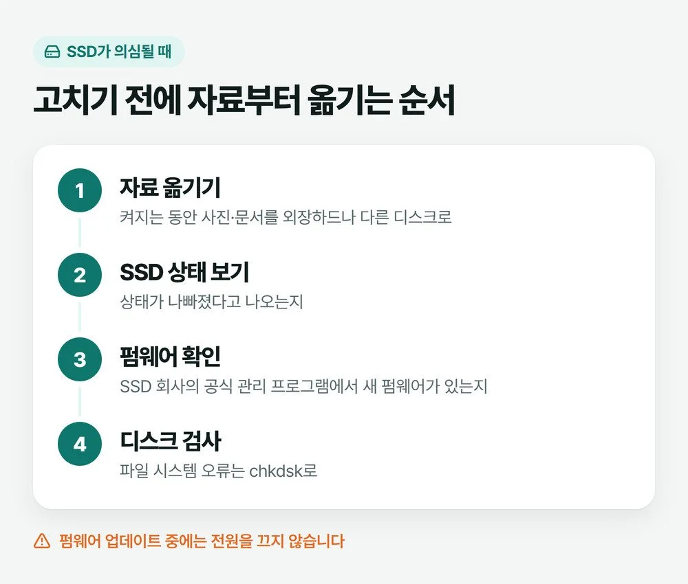 SSD가 의심될 때 자료 옮기기, 상태 확인, 펌웨어 확인, 디스크 검사 순서로 정리한 그림