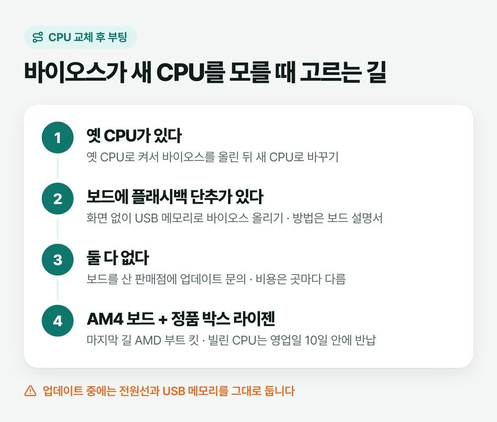 바이오스가 새 CPU를 모를 때 옛 CPU로 업데이트, USB 바이오스 플래시백, 산 곳에 맡기기, AMD 부트 킷 순서로 고르는 그림