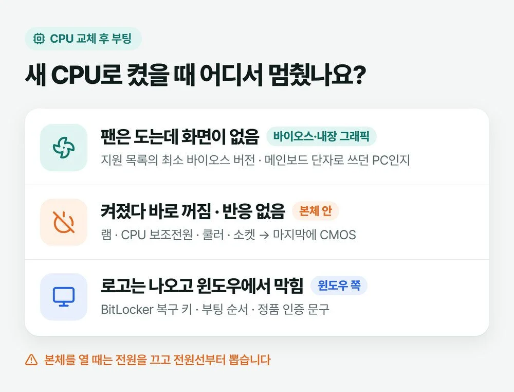 CPU 교체 후 부팅이 안 될 때 팬은 도는데 화면 없음, 켜졌다 꺼짐, 로고 뒤 윈도우에서 막힘 세 갈래로 나눈 그림