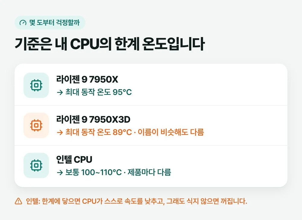 라이젠 9 7950X 최대 동작 온도 95도, 7950X3D 89도, 인텔 CPU 보통 100~110도로 CPU마다 한계 온도가 다르다는 그림