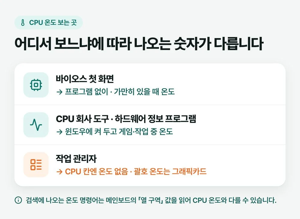 CPU 온도 확인하는 곳 세 군데 — 바이오스 첫 화면, CPU 회사 도구와 하드웨어 정보 프로그램, 작업 관리자는 CPU 온도 없음을 나눈 그림
