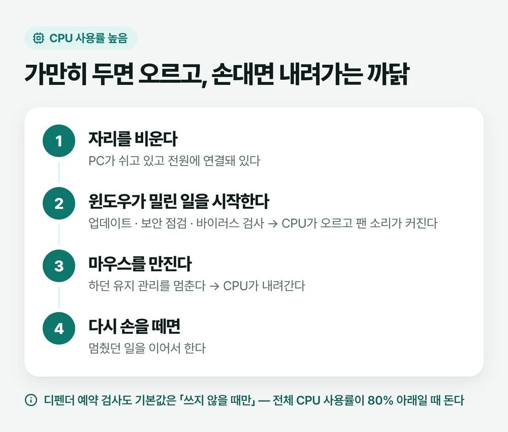 자리를 비우면 윈도우가 업데이트와 검사를 시작하고 마우스를 만지면 멈추는 네 단계 그림