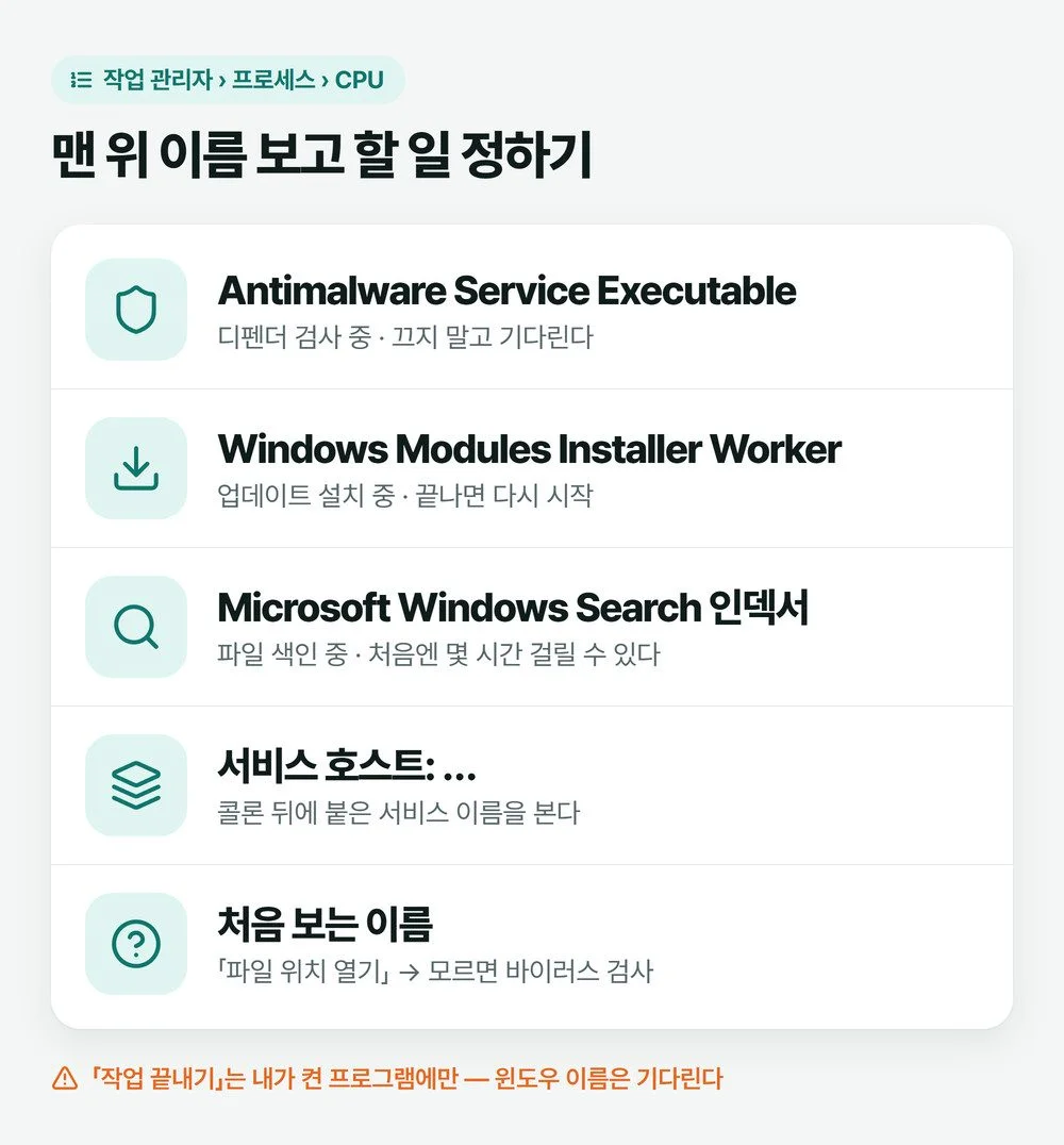 CPU 사용률 높음일 때 작업 관리자 맨 위 이름 다섯 가지와 각각 할 일을 적은 그림
