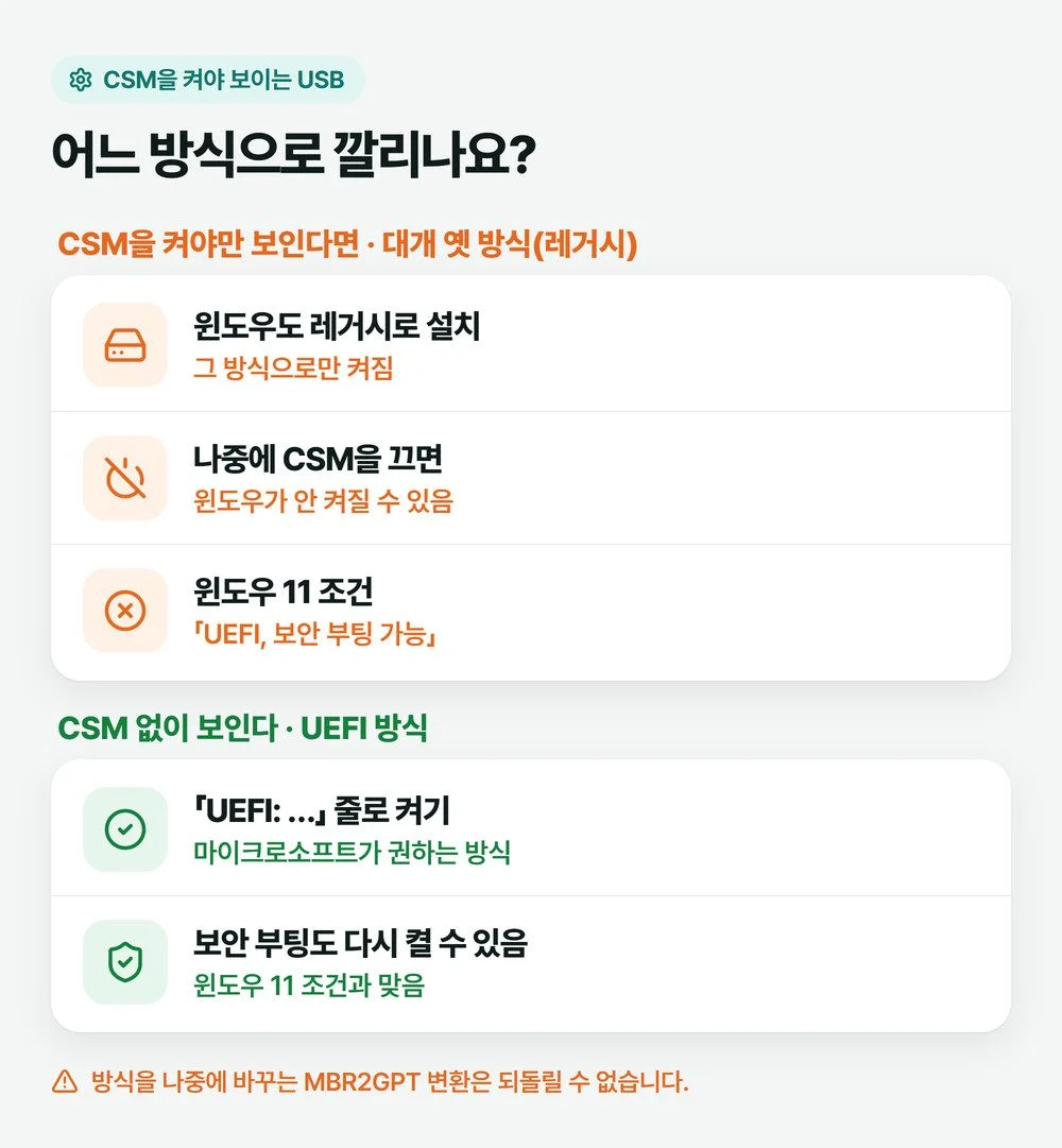 CSM을 켜야 보이는 레거시 방식 USB와 CSM 없이 보이는 UEFI 방식 USB를 비교한 설명 그림
