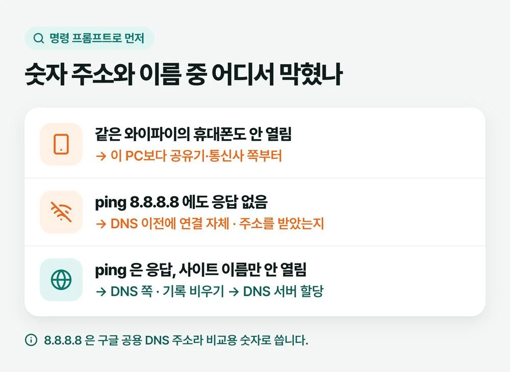 DNS 서버가 응답하지 않습니다 메시지가 뜰 때 휴대폰, ping 8.8.8.8, 사이트 이름 세 가지 결과로 막힌 곳을 나눈 그림
