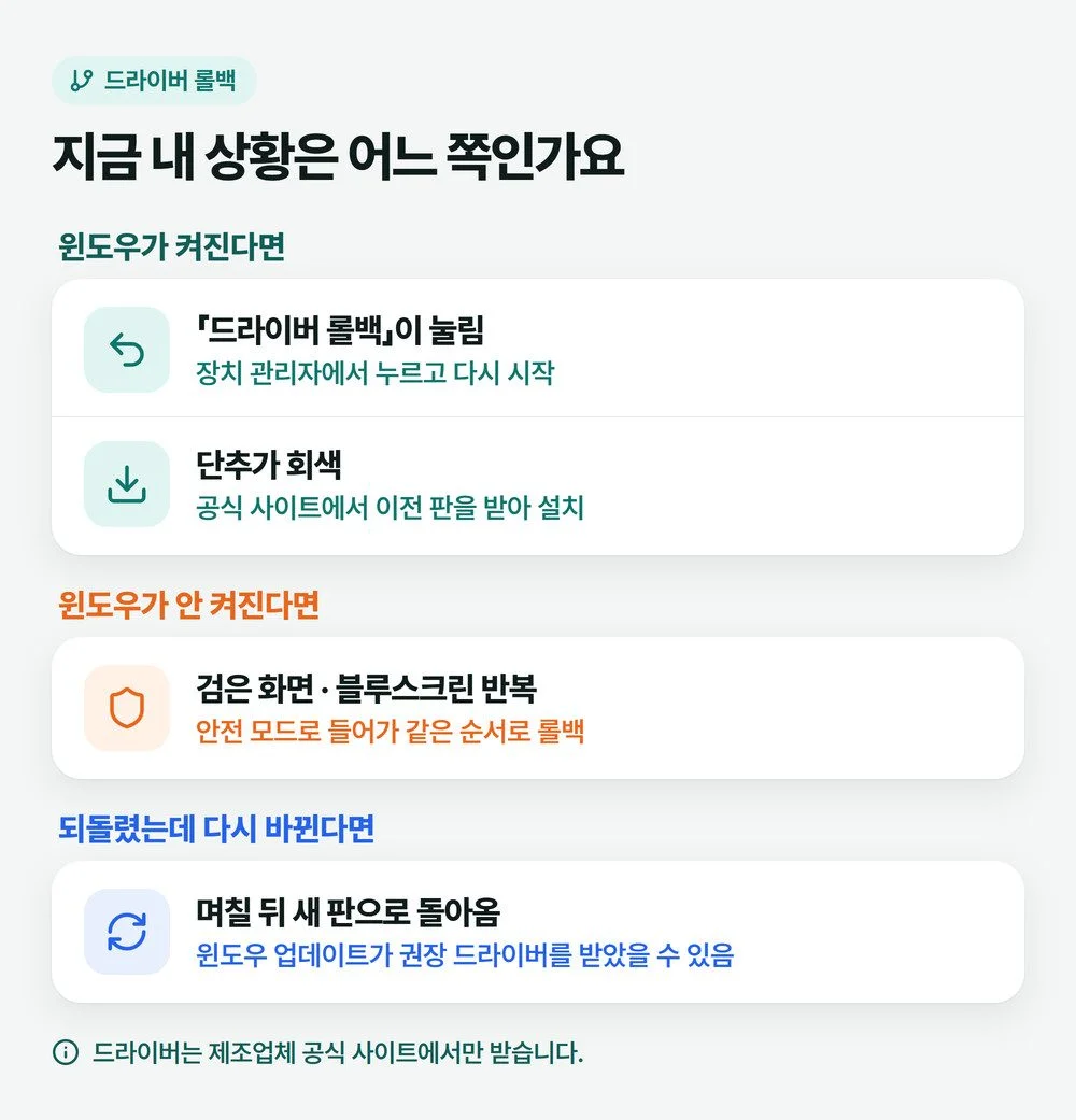 드라이버 롤백 단추가 눌릴 때, 회색일 때, 윈도우가 안 켜질 때, 되돌린 뒤 다시 바뀔 때 할 일을 나눈 그림