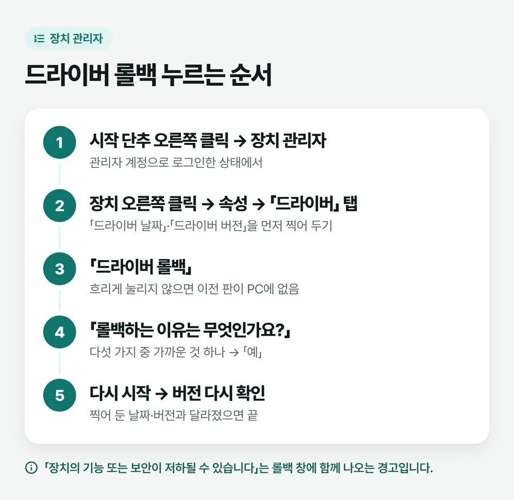 장치 관리자 속성의 드라이버 탭에서 드라이버 롤백을 누르고 이유를 골라 예를 누르는 순서