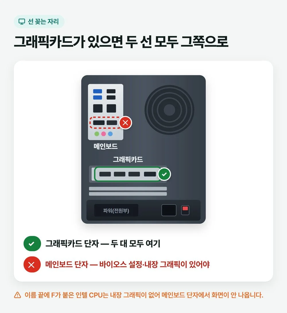 본체 뒷면 그림, 그래픽카드 단자 두 곳에 모니터 선을 꽂으면 됨, 메인보드 영상 단자는 바이오스 설정이 필요할 수 있음