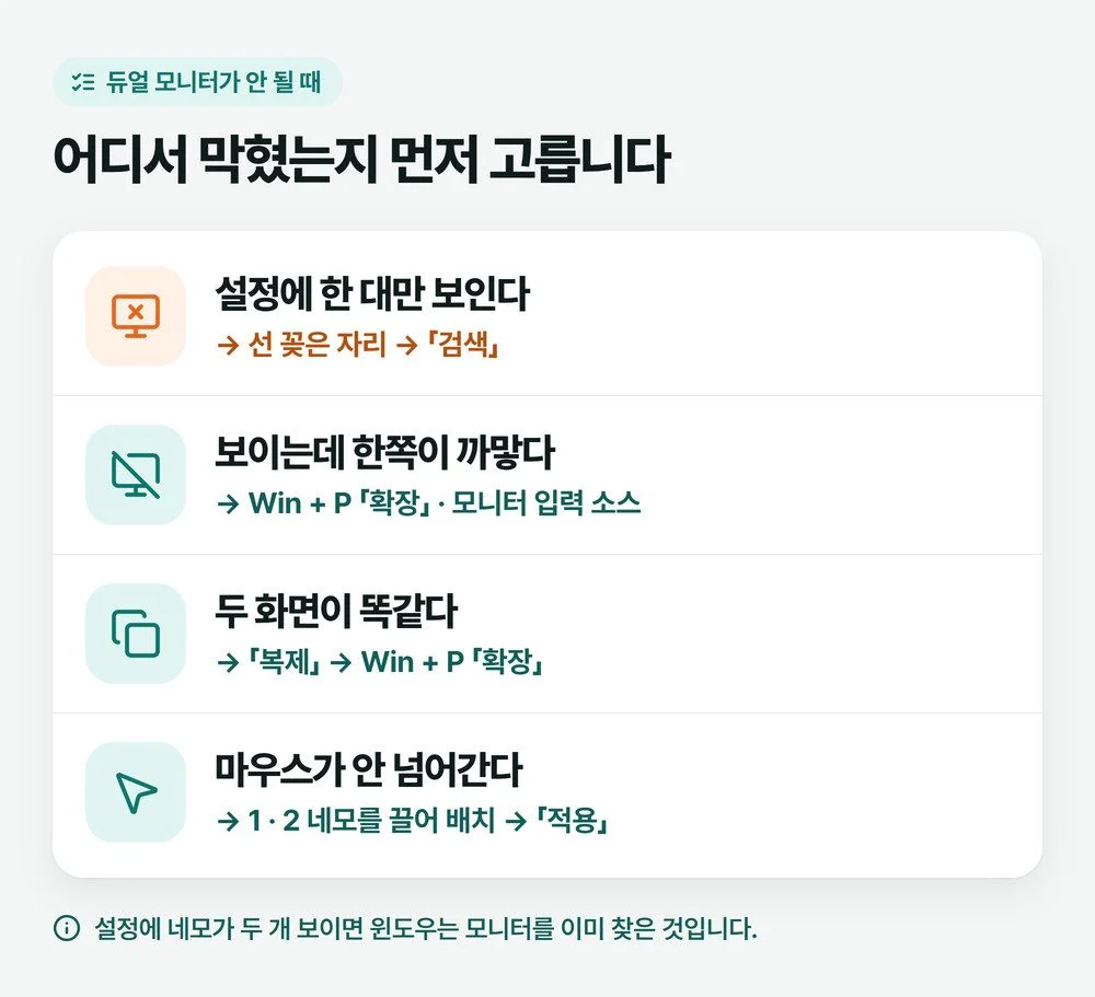 듀얼 모니터 인식 안됨 증상을 네 갈래로 나눈 그림, 설정에 한 대만 보임, 보이는데 까만 화면, 같은 화면만 나옴, 마우스가 안 넘어감