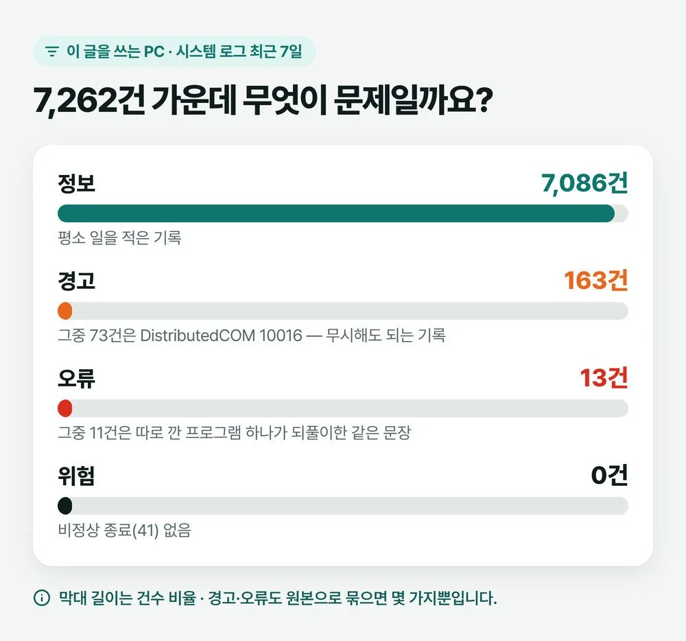 오류와 경고를 이 PC의 7일치 시스템 로그 7,262건에서 수준별로 나눠, 경고 163건 중 10016이 73건이고 오류 13건 중 11건이 한 프로그램의 같은 문장임을 보여 주는 그림