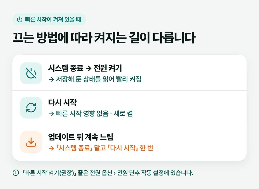 빠른 시작이 켜져 있을 때 시스템 종료 뒤 켜기와 다시 시작이 다르게 켜지는 것을 비교한 그림