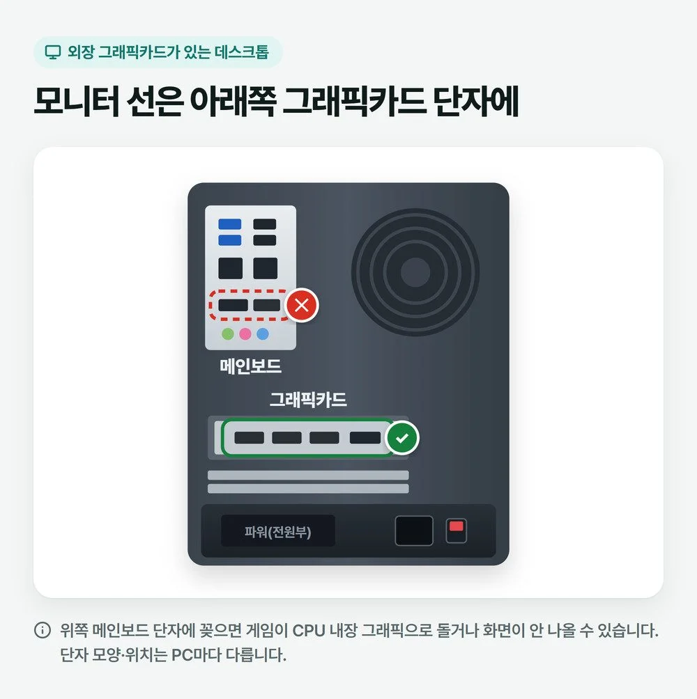 데스크톱 본체 뒷면에서 위쪽 메인보드 영상 단자에는 빨간 X, 아래쪽 그래픽카드 단자에는 초록 체크를 표시한 그림