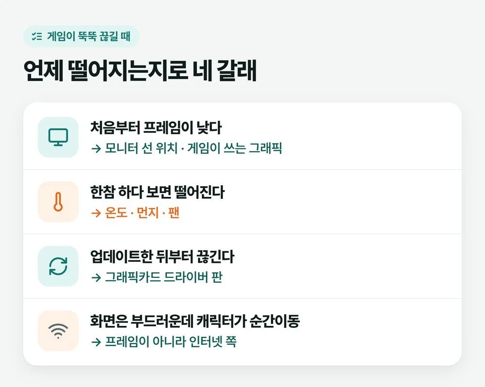 게임 프레임 드랍을 처음부터 낮음, 하다 보면 떨어짐, 업데이트 뒤부터, 캐릭터 순간이동 네 갈래로 나눈 그림