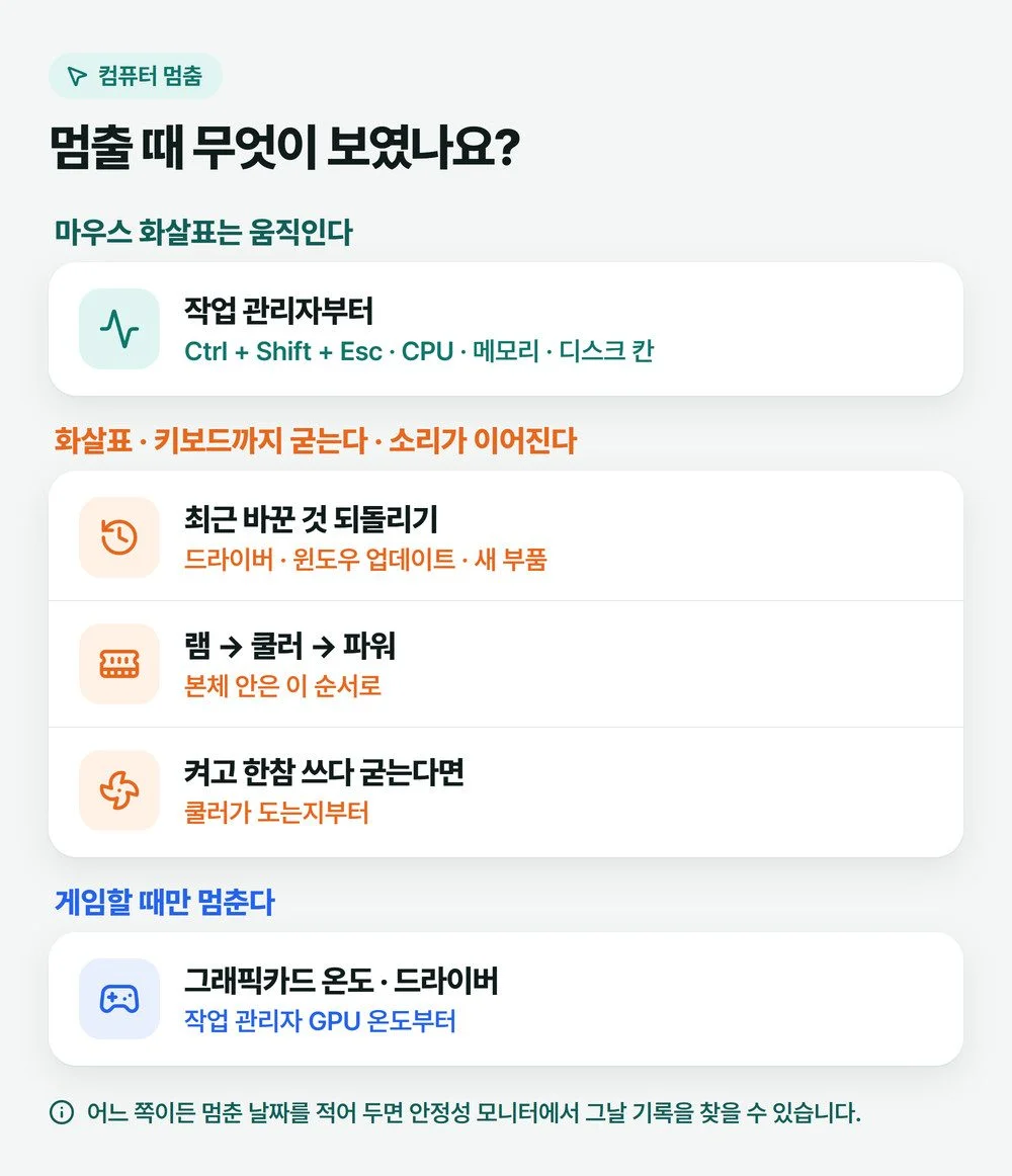 컴퓨터 멈춤 현상을 마우스 화살표가 움직일 때, 화살표와 키보드까지 굳을 때, 게임할 때만 멈출 때로 나눠 먼저 볼 곳을 적은 그림