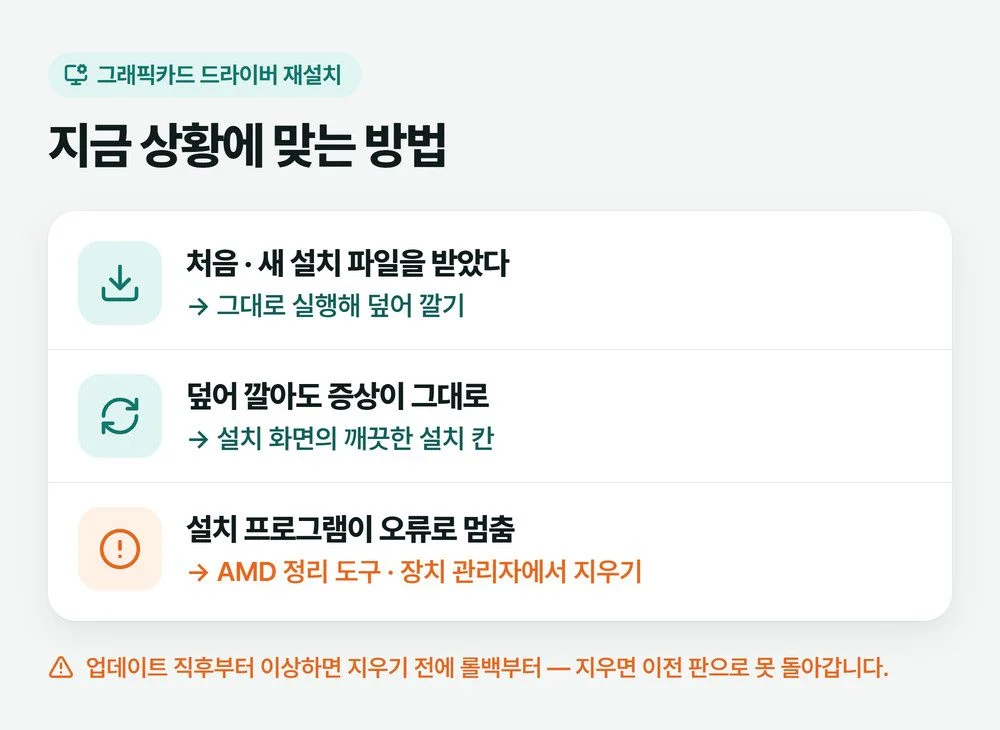 그래픽카드 드라이버 재설치 방법을 덮어 깔기, 설치 프로그램의 깨끗한 설치 칸, 정리 도구와 장치 관리자 세 갈래로 나눈 그림