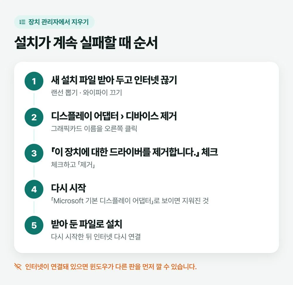 인터넷 끊기, 디바이스 제거, 드라이버 제거 확인란 체크, 다시 시작, 받아 둔 설치 파일 실행으로 이어지는 장치 관리자 순서 그림