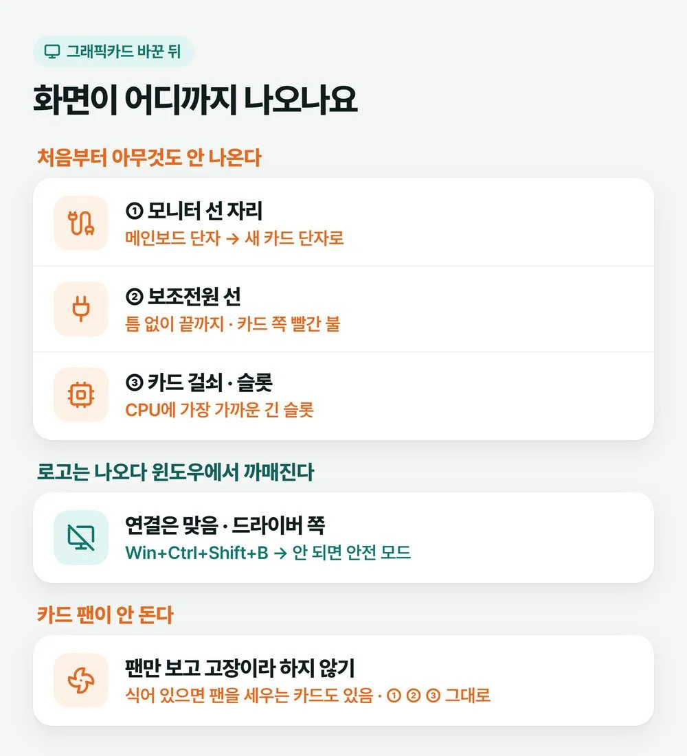 그래픽카드 교체 후 화면 안나옴 증상을 아무것도 안 나옴, 로고 뒤 윈도우에서 까매짐, 카드 팬이 안 돎 세 갈래로 나눈 그림