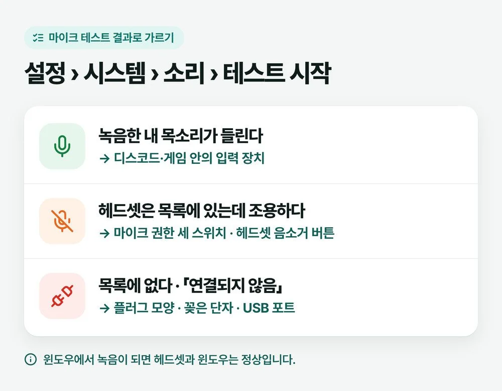윈도우 마이크 테스트 결과에 따라 앱 설정, 권한과 음소거, 플러그와 단자 쪽으로 갈라지는 세 갈래