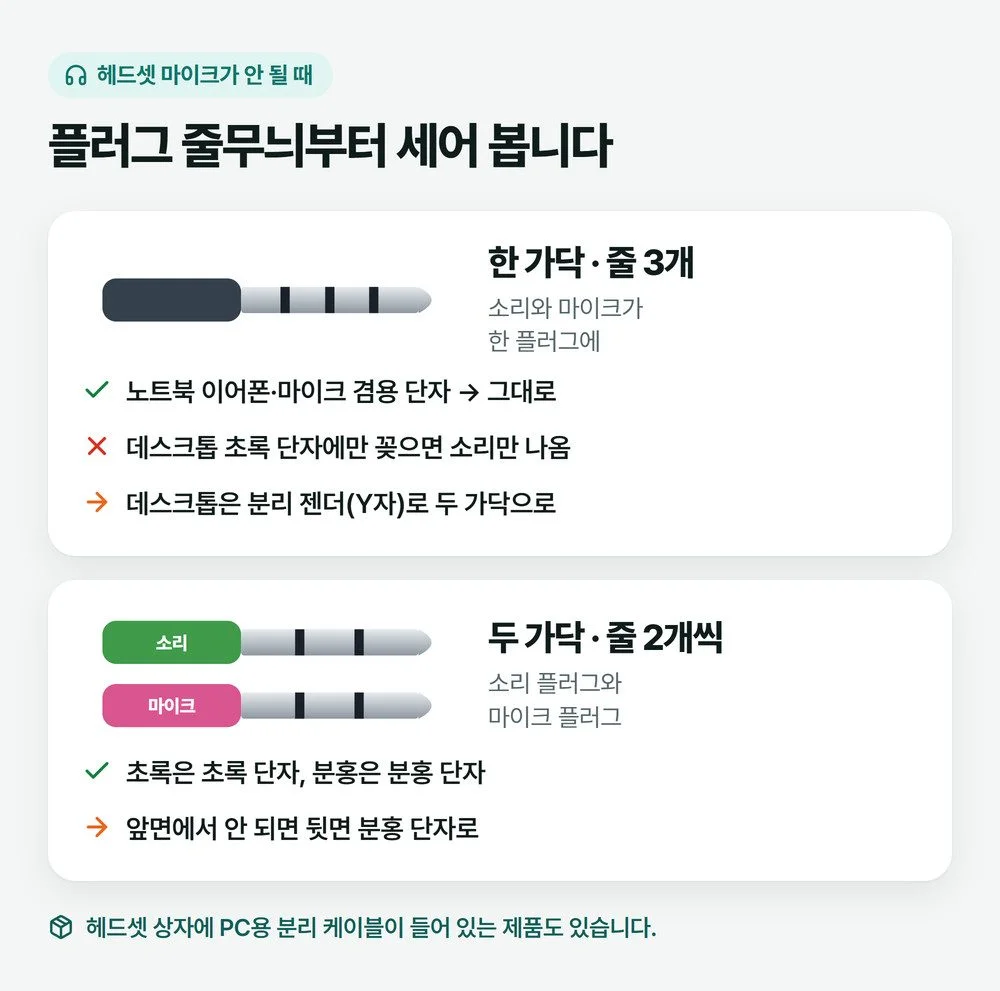헤드셋 마이크 안됨 확인용 그림: 검은 줄 세 개인 한 가닥 플러그와 초록·분홍 두 가닥 플러그, 각각 꽂는 자리