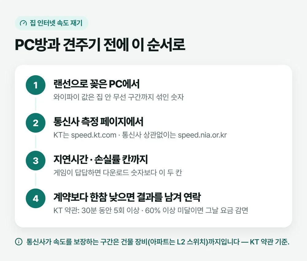 집 인터넷 속도를 잴 때 연결 방법, 측정하는 곳, 결과에서 볼 칸을 차례로 정리한 설명 그림