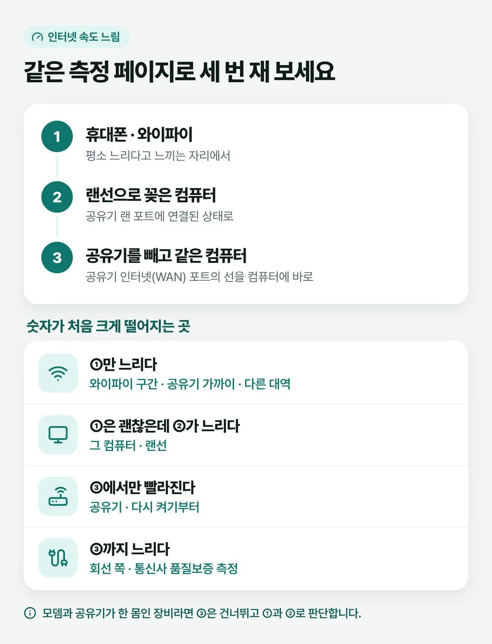 인터넷 속도 느림을 휴대폰 와이파이, 랜선 컴퓨터, 공유기를 뺀 컴퓨터 세 곳에서 재고 결과로 원인을 가르는 그림