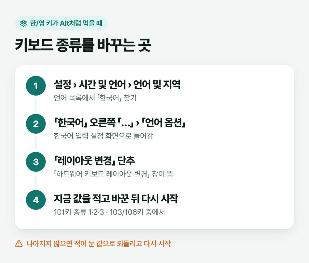 설정의 언어 및 지역에서 한국어 언어 옵션을 거쳐 하드웨어 키보드 레이아웃 변경 창까지 가는 순서 그림