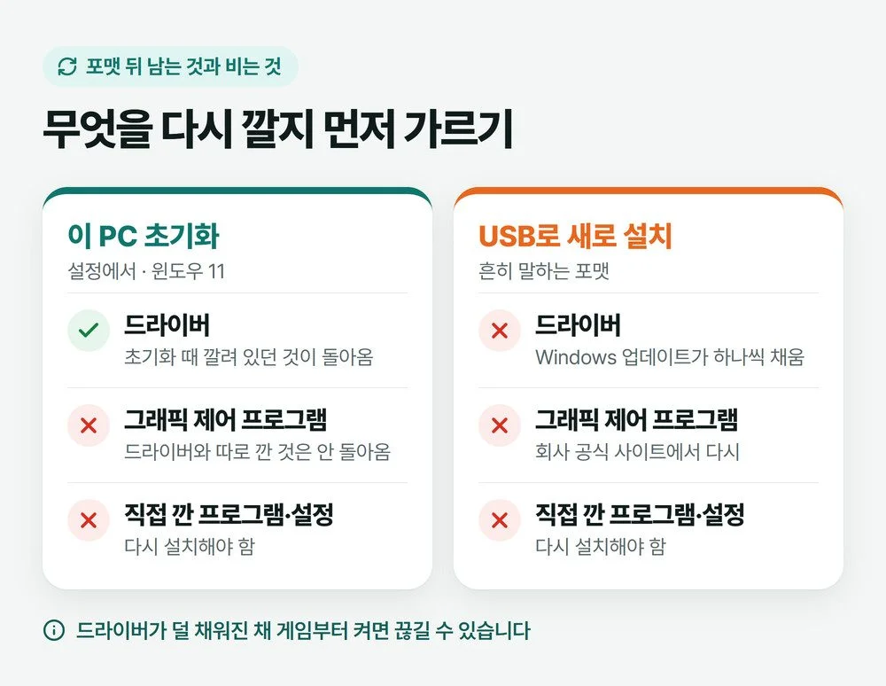 이 PC 초기화와 설치 USB로 새로 설치했을 때 드라이버, 그래픽카드 제어 프로그램, 직접 깐 프로그램이 각각 남는지 사라지는지 비교한 그림