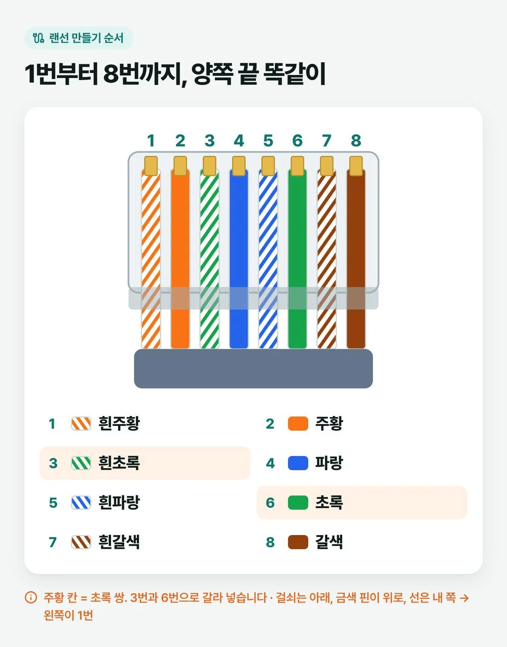 랜선 만들기 순서 T568B 배열로 RJ45 커넥터 1번부터 8번 핀까지 흰주황, 주황, 흰초록, 파랑, 흰파랑, 초록, 흰갈색, 갈색 가닥을 넣은 그림