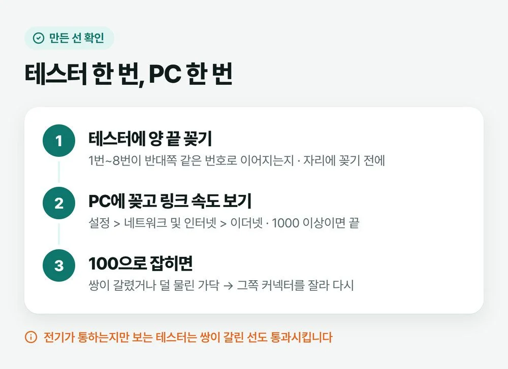 직접 만든 랜선을 테스터로 양 끝 여덟 가닥이 같은 번호로 이어졌는지 보고 PC에 꽂아 윈도우 이더넷 링크 속도가 1000인지 보는 두 단계 그림