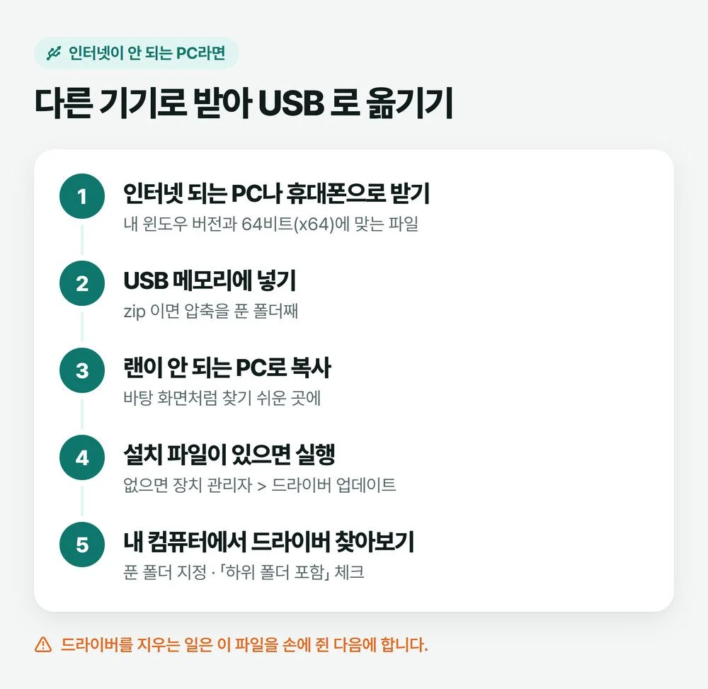 인터넷 되는 기기에서 받기, USB 메모리에 넣기, 랜이 안 되는 PC로 복사, 설치 파일 실행 또는 내 컴퓨터에서 드라이버 찾아보기와 하위 폴더 포함 체크로 이어지는 다섯 단계 그림