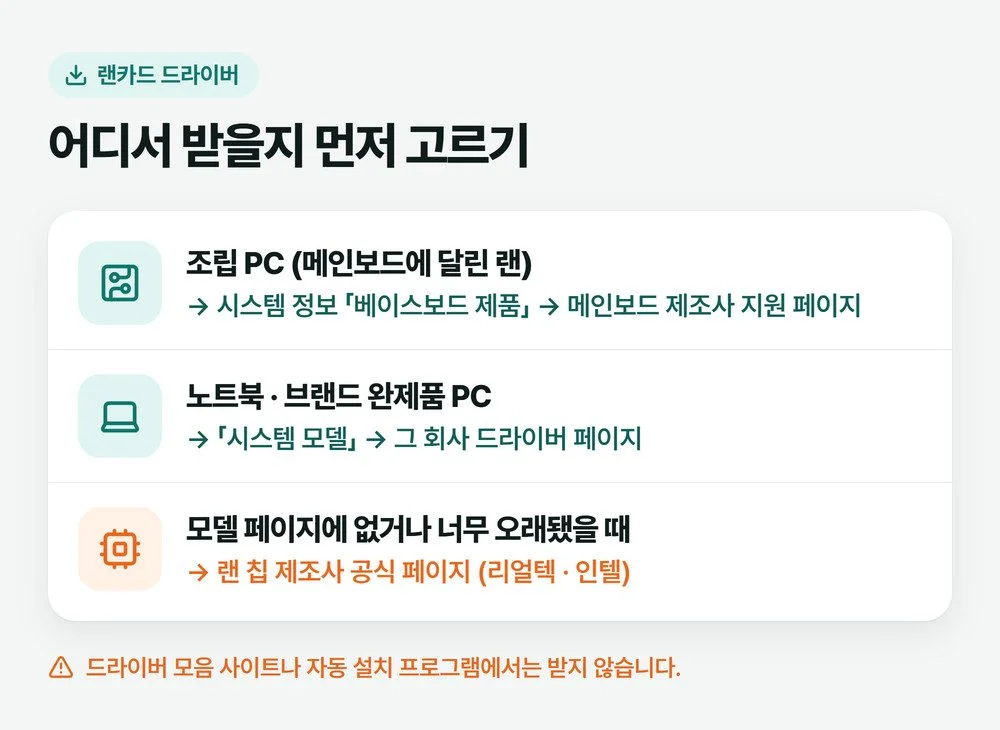 조립 PC는 베이스보드 제품을 보고 메인보드 제조사, 노트북과 완제품은 시스템 모델을 보고 그 회사, 둘 다 안 되면 리얼텍이나 인텔 공식 페이지에서 받는다는 그림