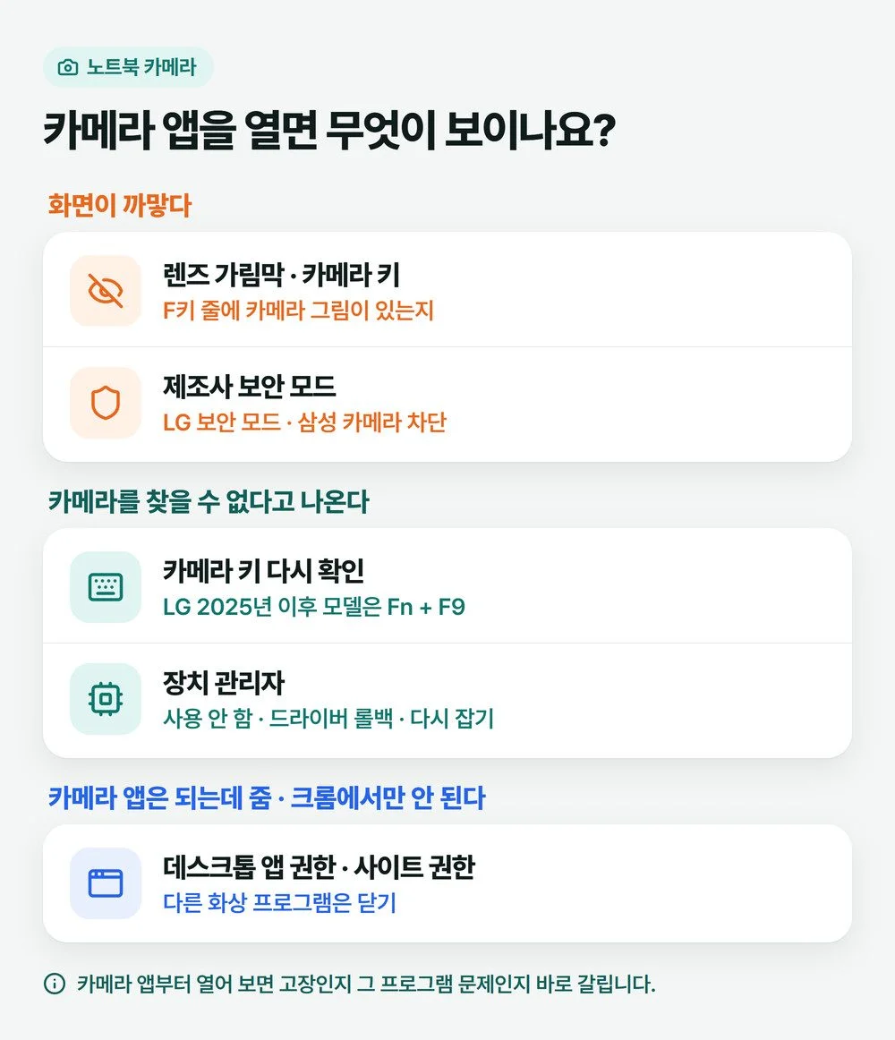노트북 카메라 안됨 증상을 화면이 까맣다, 카메라를 찾을 수 없다, 카메라 앱은 되는데 줌·크롬에서만 안 된다로 나눠 먼저 볼 곳을 적은 그림