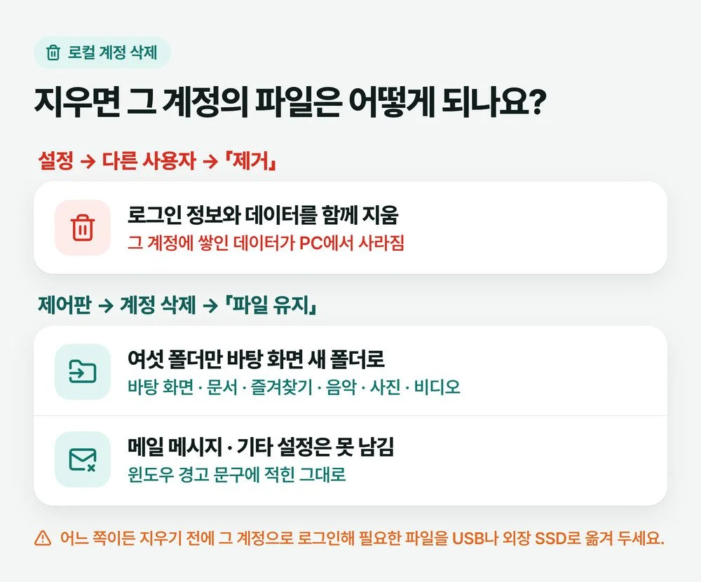 설정의 제거와 제어판의 파일 유지를 골랐을 때 남는 것을 비교한 그림