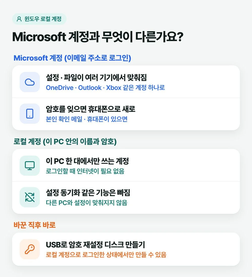 Microsoft 계정과 윈도우 로컬 계정의 차이를 동기화, 로그인, 암호 되찾기로 나눠 보여 주는 그림