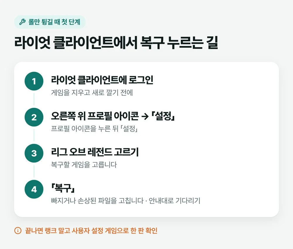 롤 튕김 현상이 반복될 때 라이엇 클라이언트 프로필 아이콘, 설정, 게임 고르기, 복구 순서로 누르는 길을 그린 설명 그림
