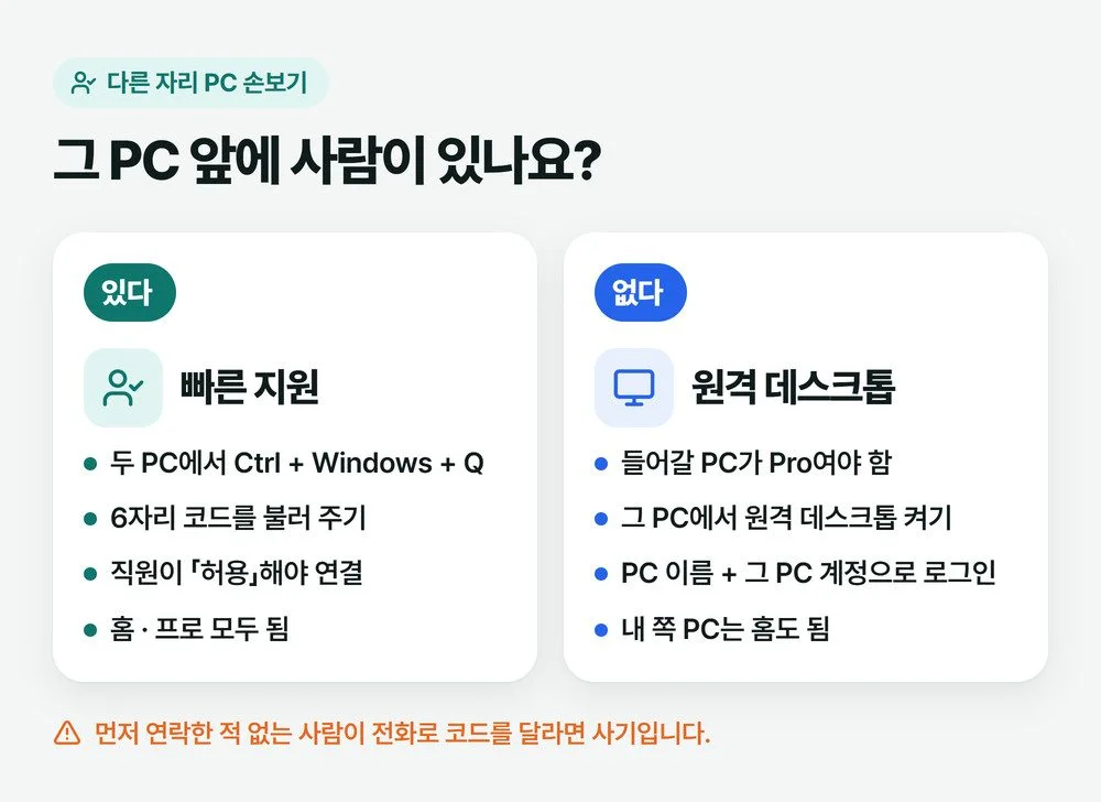 빠른 지원은 상대가 코드를 넣고 허용해야 연결되고, 원격 데스크톱은 프로 PC에 계정으로 바로 들어간다는 차이를 나란히 그린 그림