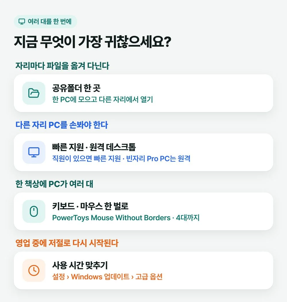 여러대 컴퓨터 관리에서 파일 모으기, 다른 자리 화면 보기, 한 책상 여러 대 쓰기, 영업 중 재시작 막기를 각각 맞는 윈도우 도구로 나눈 그림