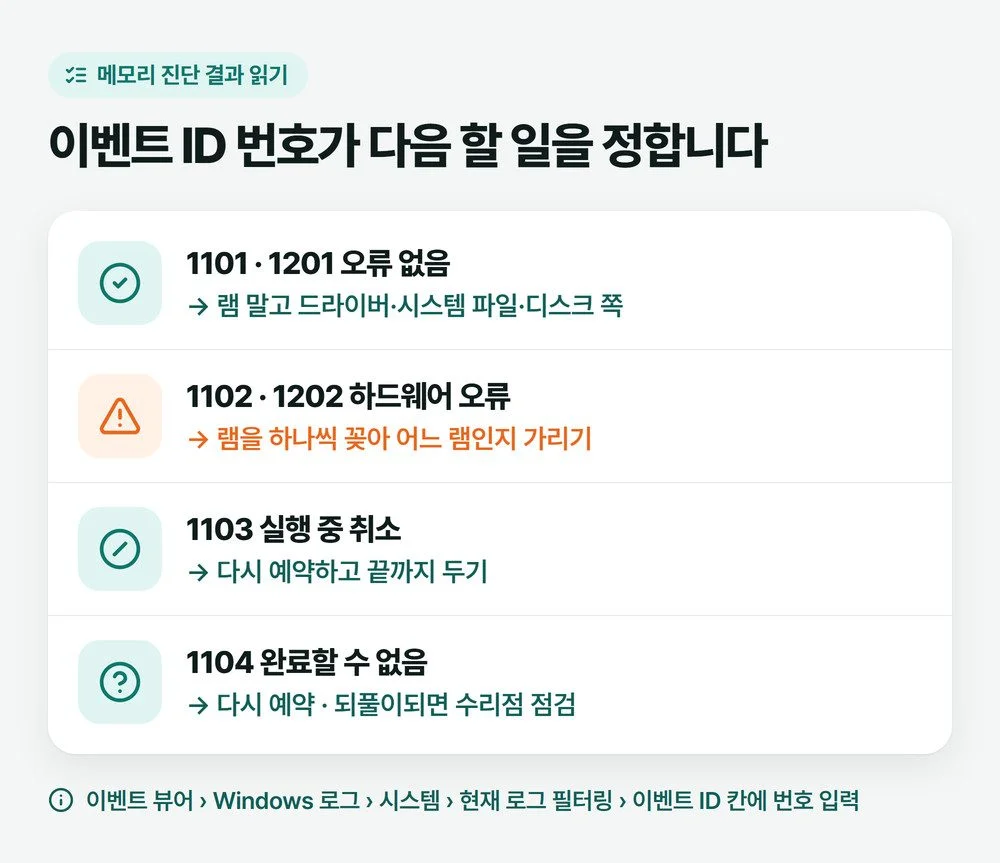 메모리 진단 결과를 이벤트 ID 1101·1201은 오류 없음, 1102·1202는 하드웨어 오류, 1103은 취소, 1104는 완료 못 함으로 나눠 다음 할 일과 짝지은 그림