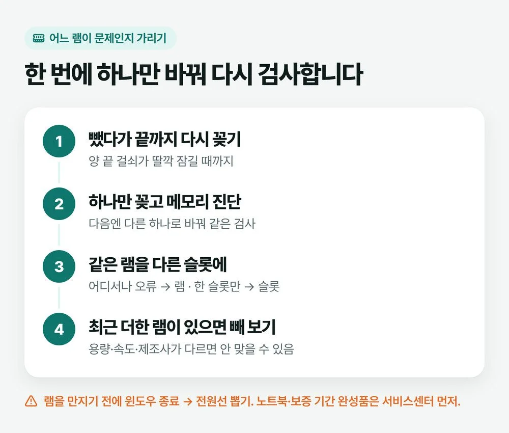 재장착, 하나만 꽂고 검사, 같은 램을 다른 슬롯에, 새로 더한 램 빼기 순서로 불량 램을 가리는 그림
